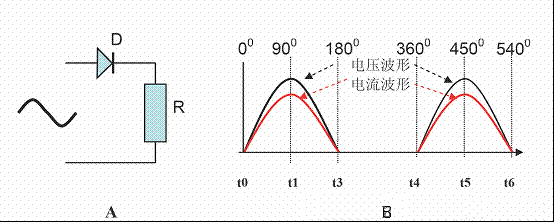 A中D是整流管，R是負(fù)載。圖4B是該電路接入交流電時電路中電壓、電流波形圖
