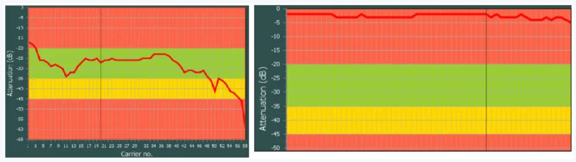 通過(guò)Keysight CDS測(cè)試系統(tǒng)測(cè)量的正常PLC信號(hào)增益（左）與異常增益（右）