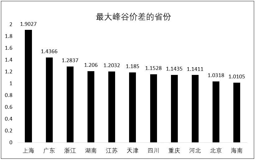 最大蜂谷價(jià)差的省份